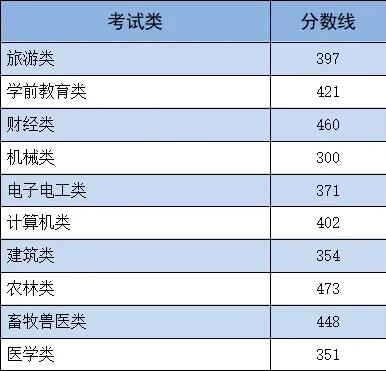 2024年河北單招各類錄取分數線發布 招生問答 第2張