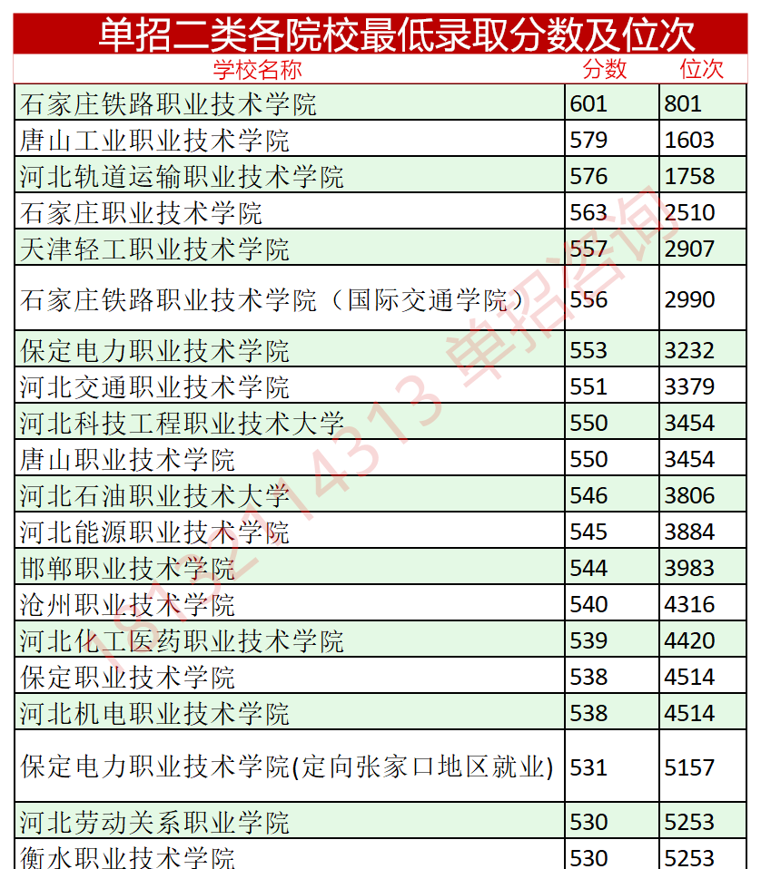 2023年河北單招考試二類分?jǐn)?shù)線及位次 招生問(wèn)答 第1張 2023年河北單招考試二類分?jǐn)?shù)線及位次 招生問(wèn)答 第1張