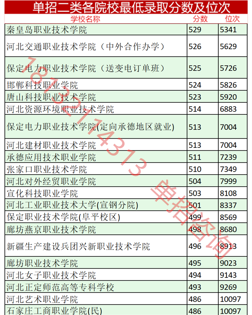 2023年河北單招考試二類分?jǐn)?shù)線及位次 招生問(wèn)答 第2張 2023年河北單招考試二類分?jǐn)?shù)線及位次 招生問(wèn)答 第2張
