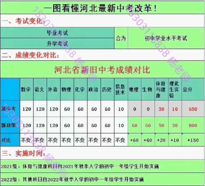2025河北中考大變革:全新800分制,多科聯(lián)動(dòng) 招生問答 第1張 2025河北中考大變革:全新800分制,多科聯(lián)動(dòng) 招生問答 第1張