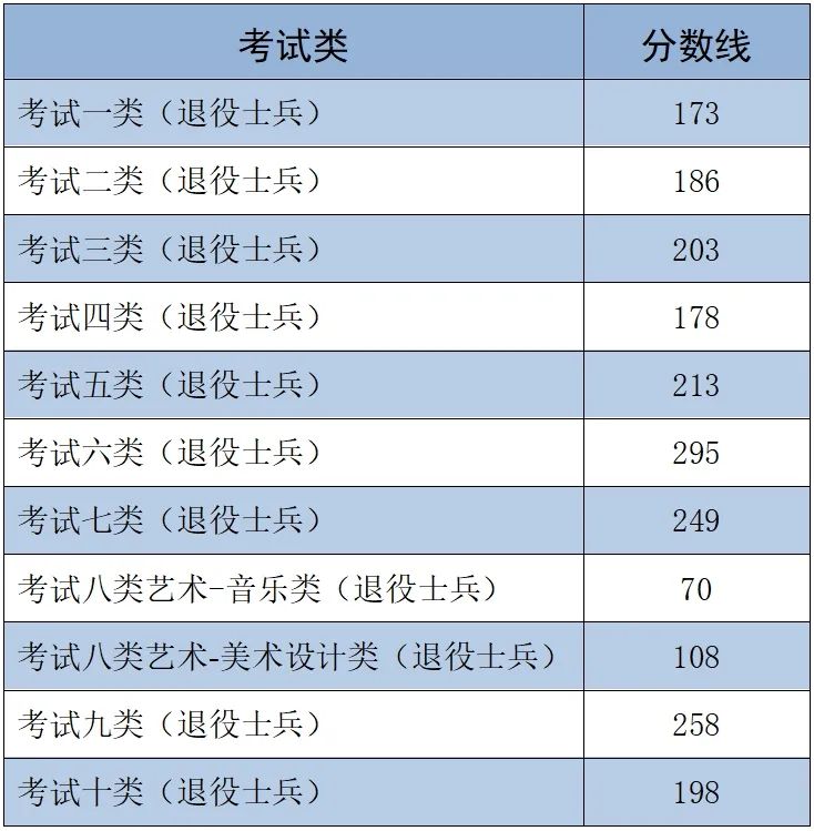 2025年河北省高職單招各大類錄取分數(shù)線 招生問答 第3張